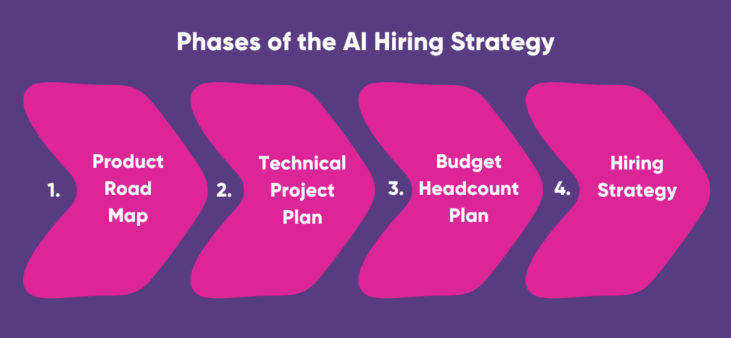 Phases of AI Hiring Strategy